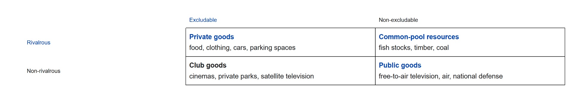 Different definitions of economic goods based on rivalry and excludability